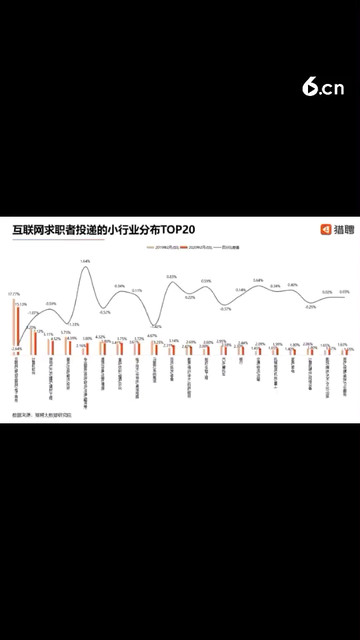 互联网人求职向传统行业倾斜